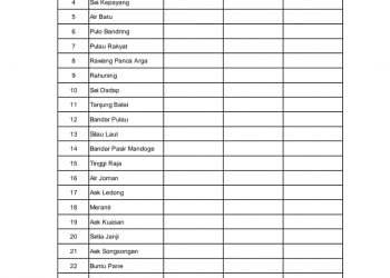 Rekapitulasi Harian Covid 19 Di Asahan Hari Ini Satu Orang Sembuh