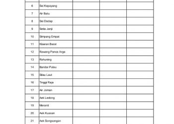 Ini Data Terbaru Rekapitulasi Harian Covid 19 di Asahan