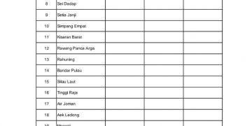 Ini Data Terbaru Rekapitulasi Harian Covid 19 di Asahan