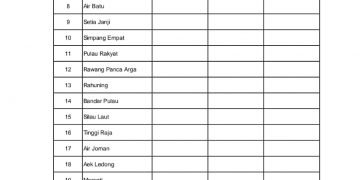 Ini Hasil Rekapitulasi Harian Covid 19 di Asahan