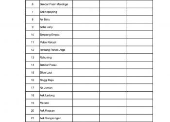 Data Rekapitulasi Harian Covid 19 Di Asahan